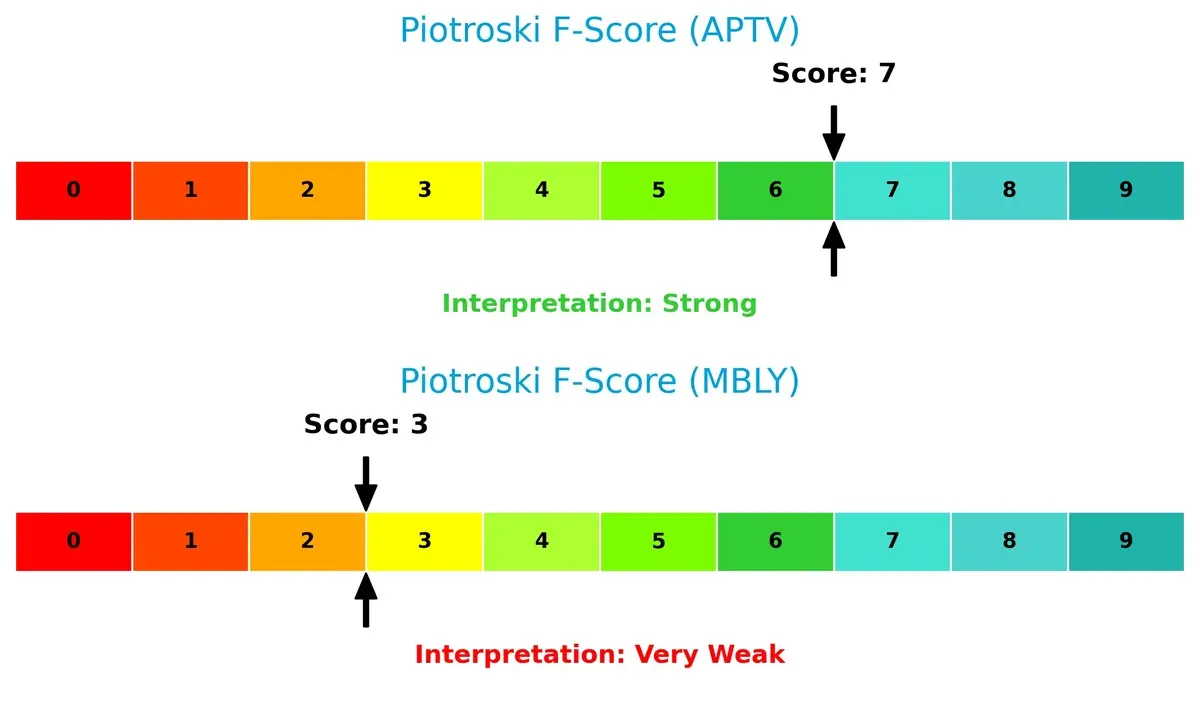 piotroski f score comparison