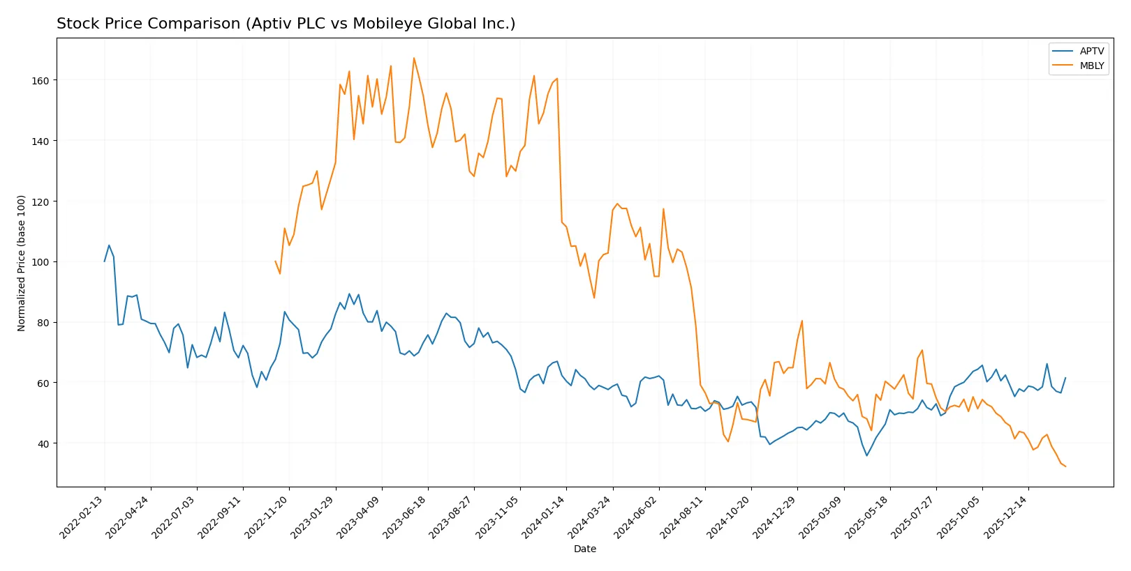 stock price comparison