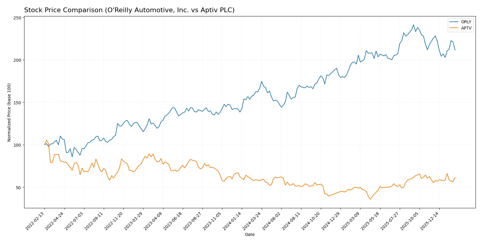 stock price comparison