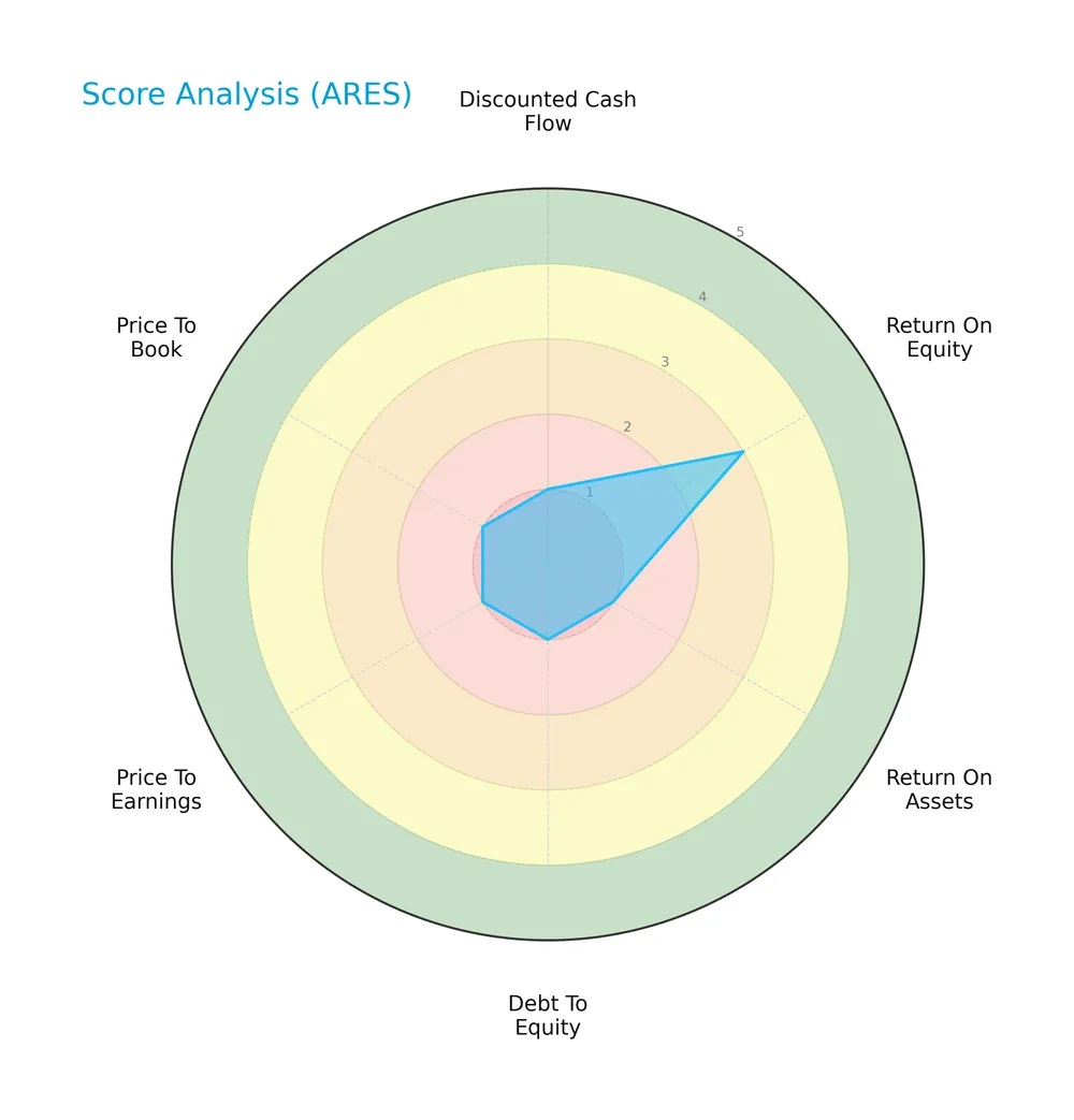 score analysis