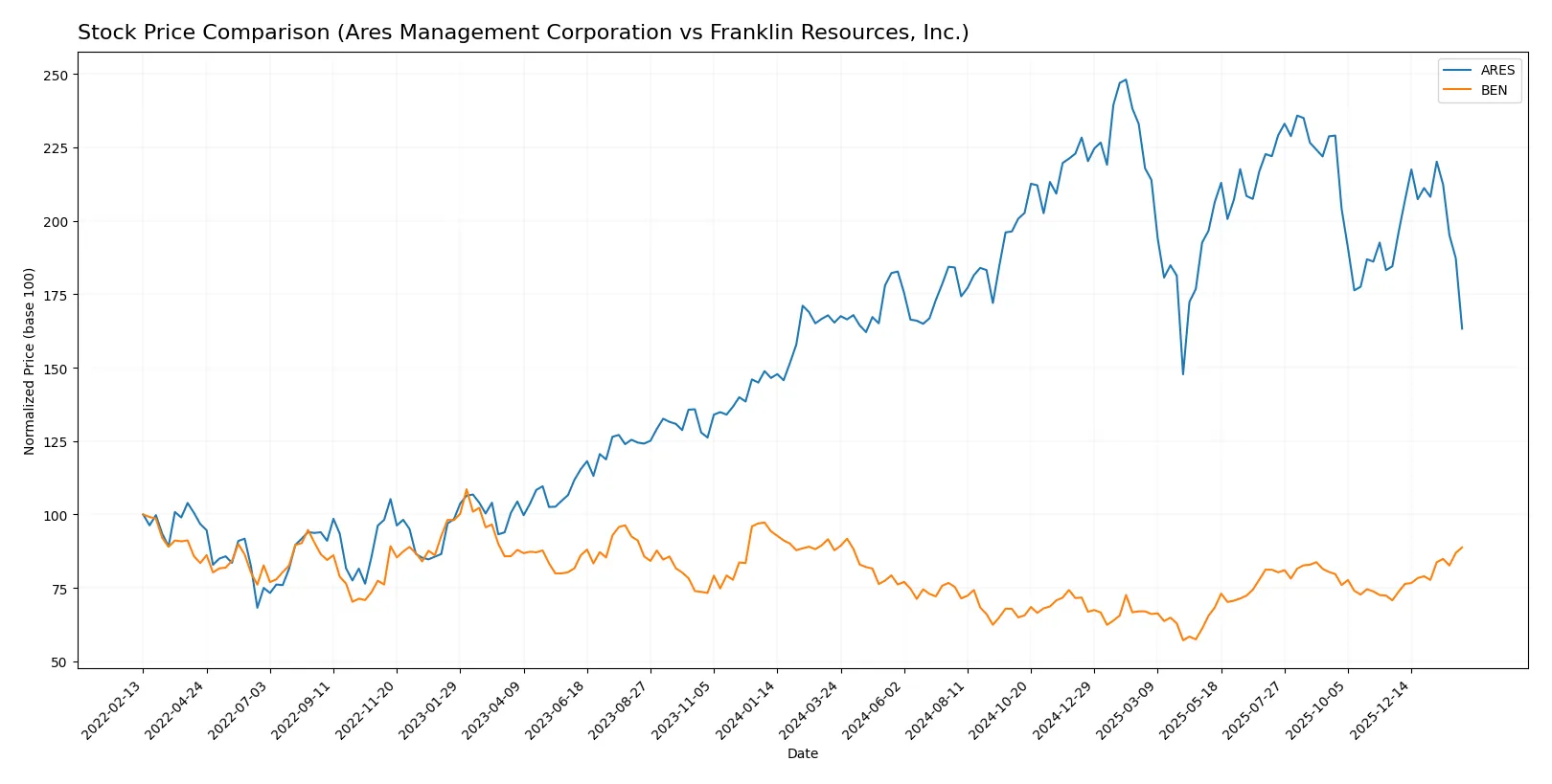 stock price comparison