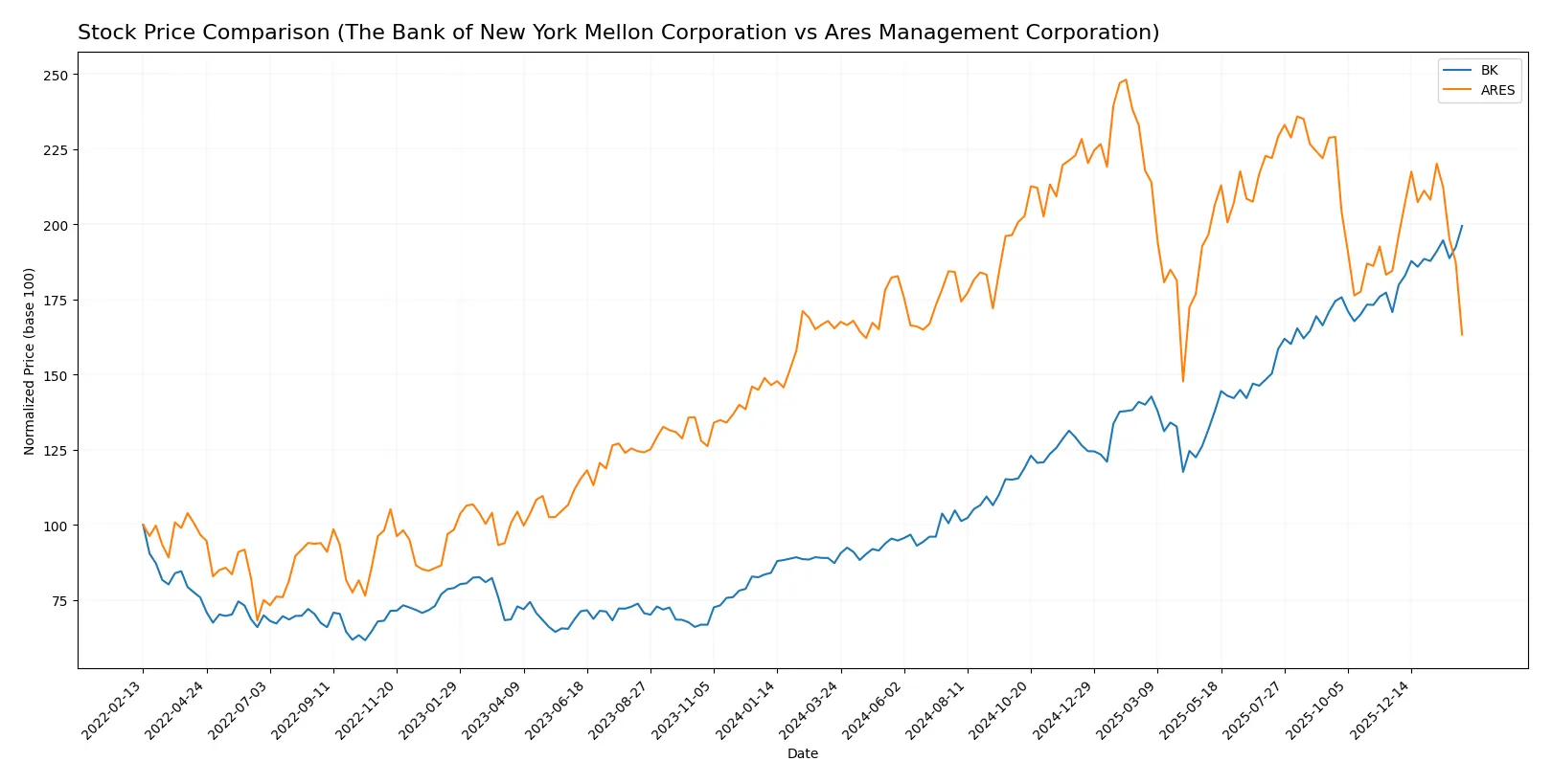 stock price comparison