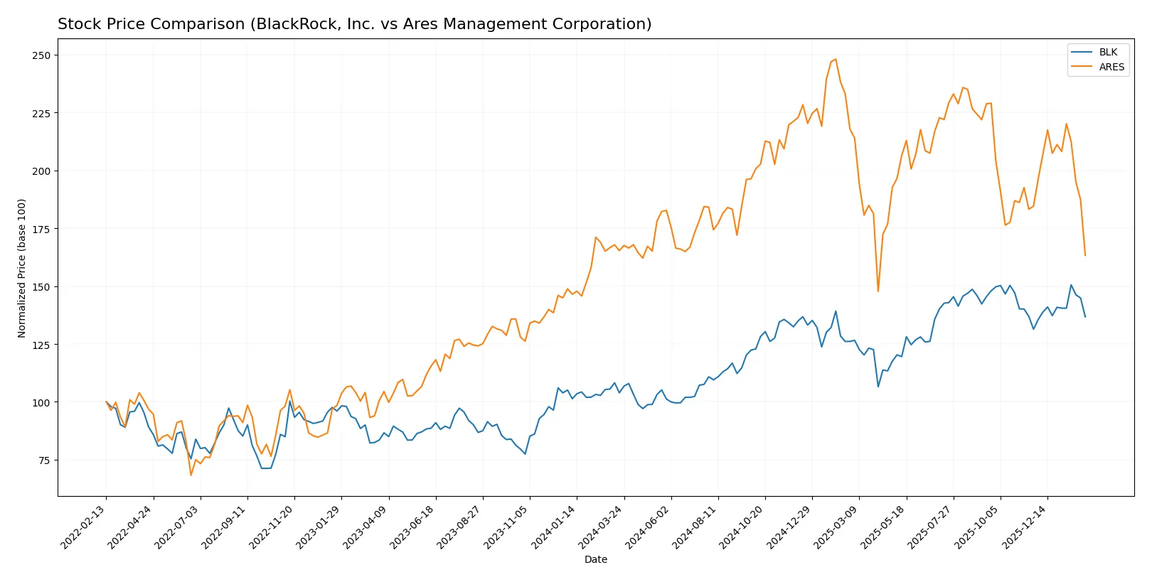 stock price comparison