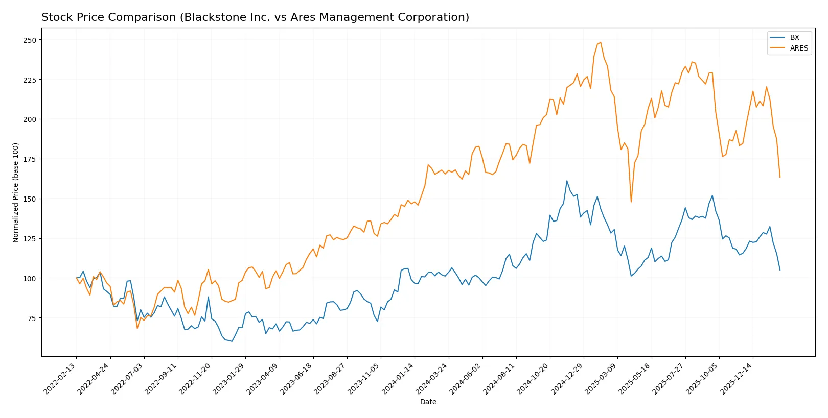 stock price comparison