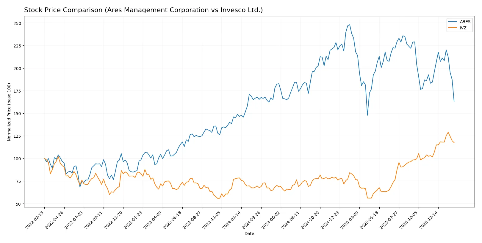 stock price comparison