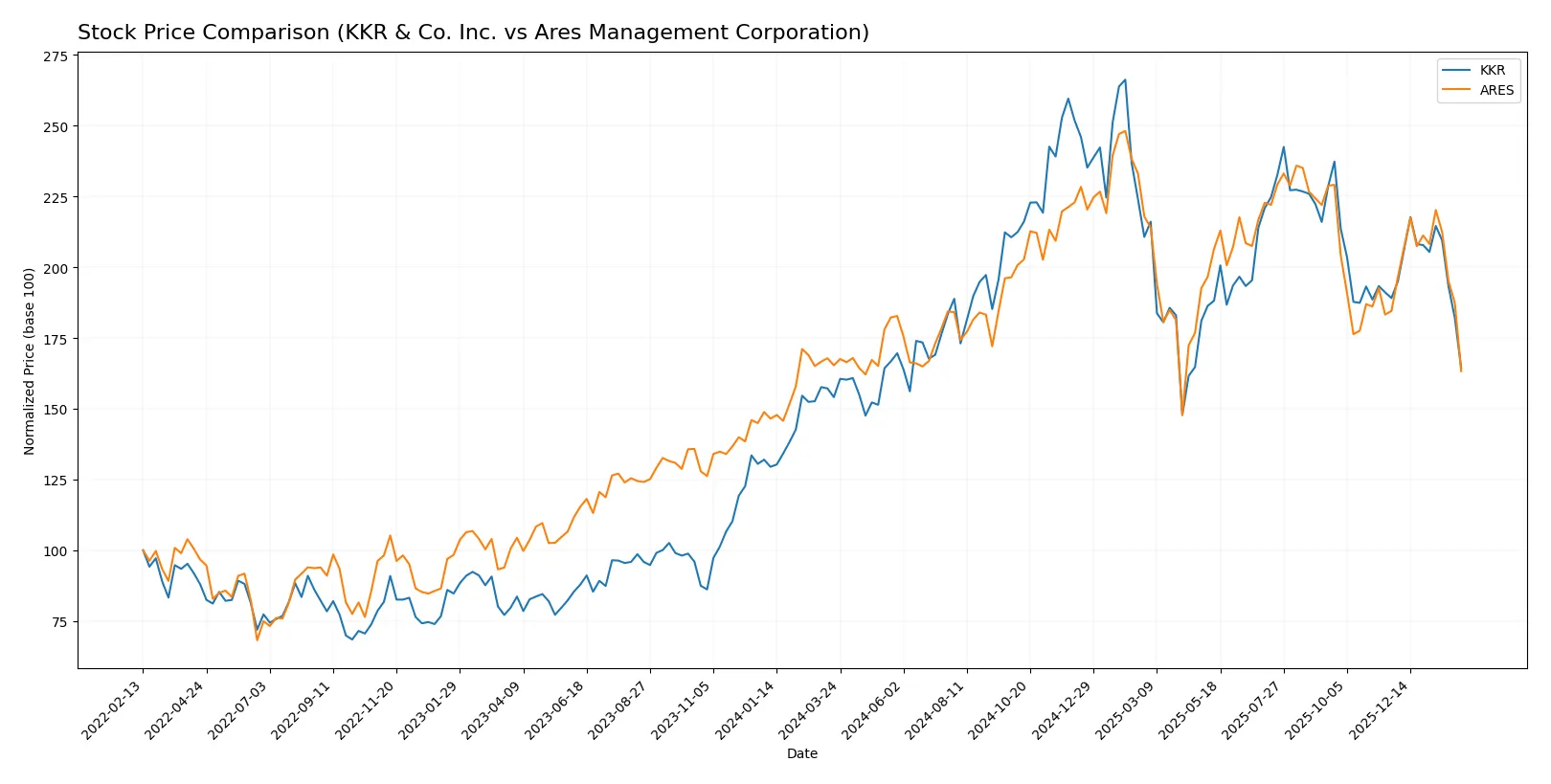 stock price comparison
