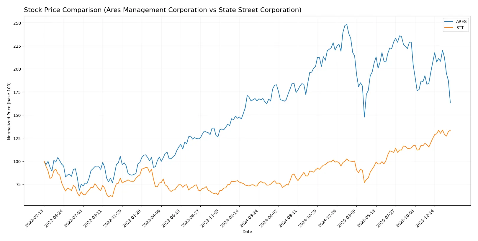 stock price comparison