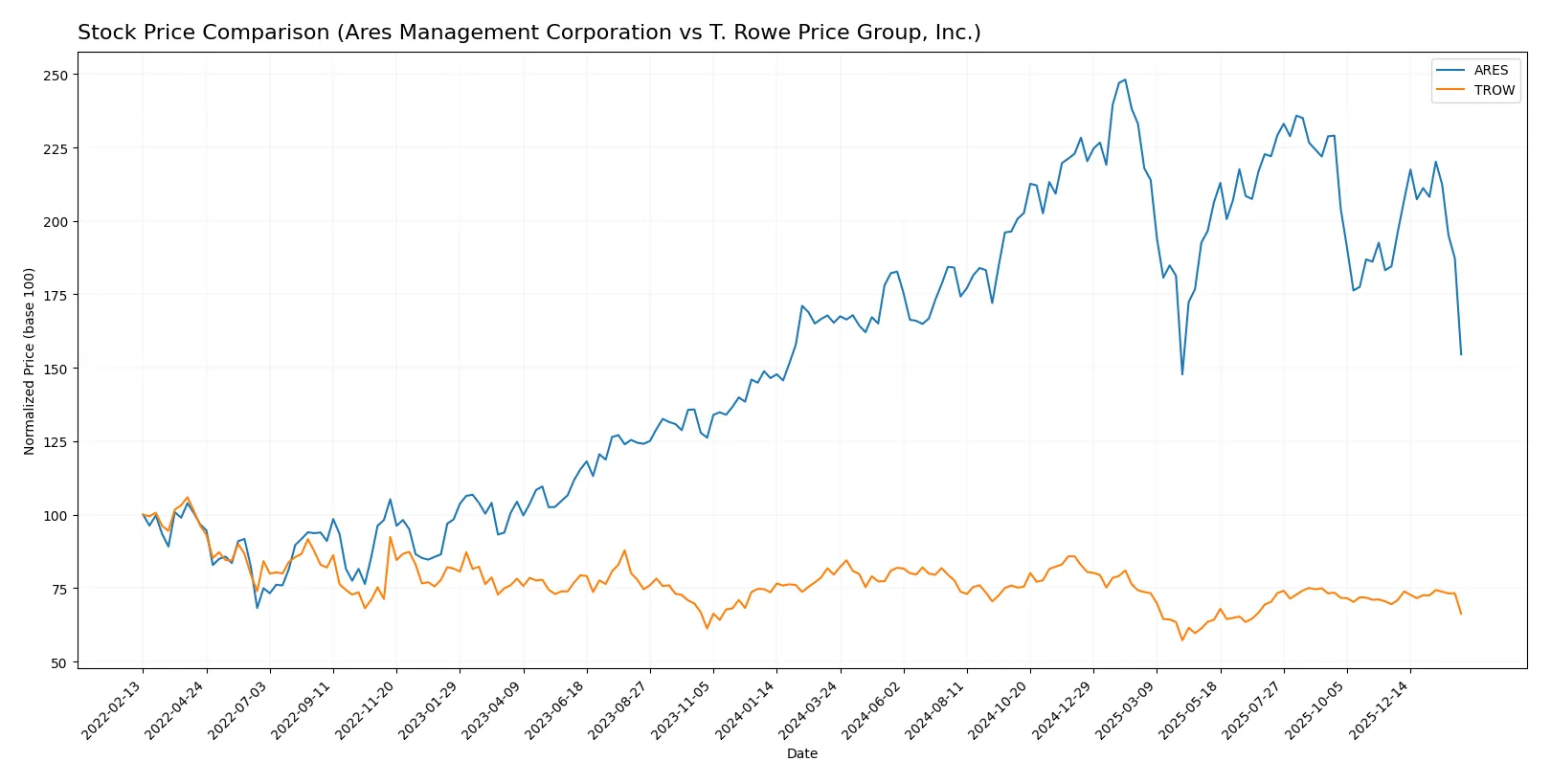 stock price comparison