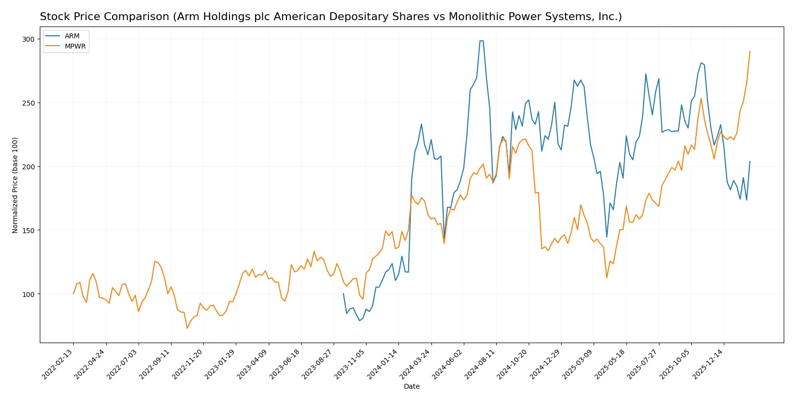 stock price comparison