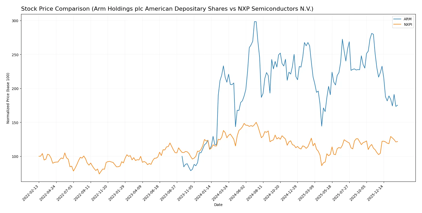 stock price comparison
