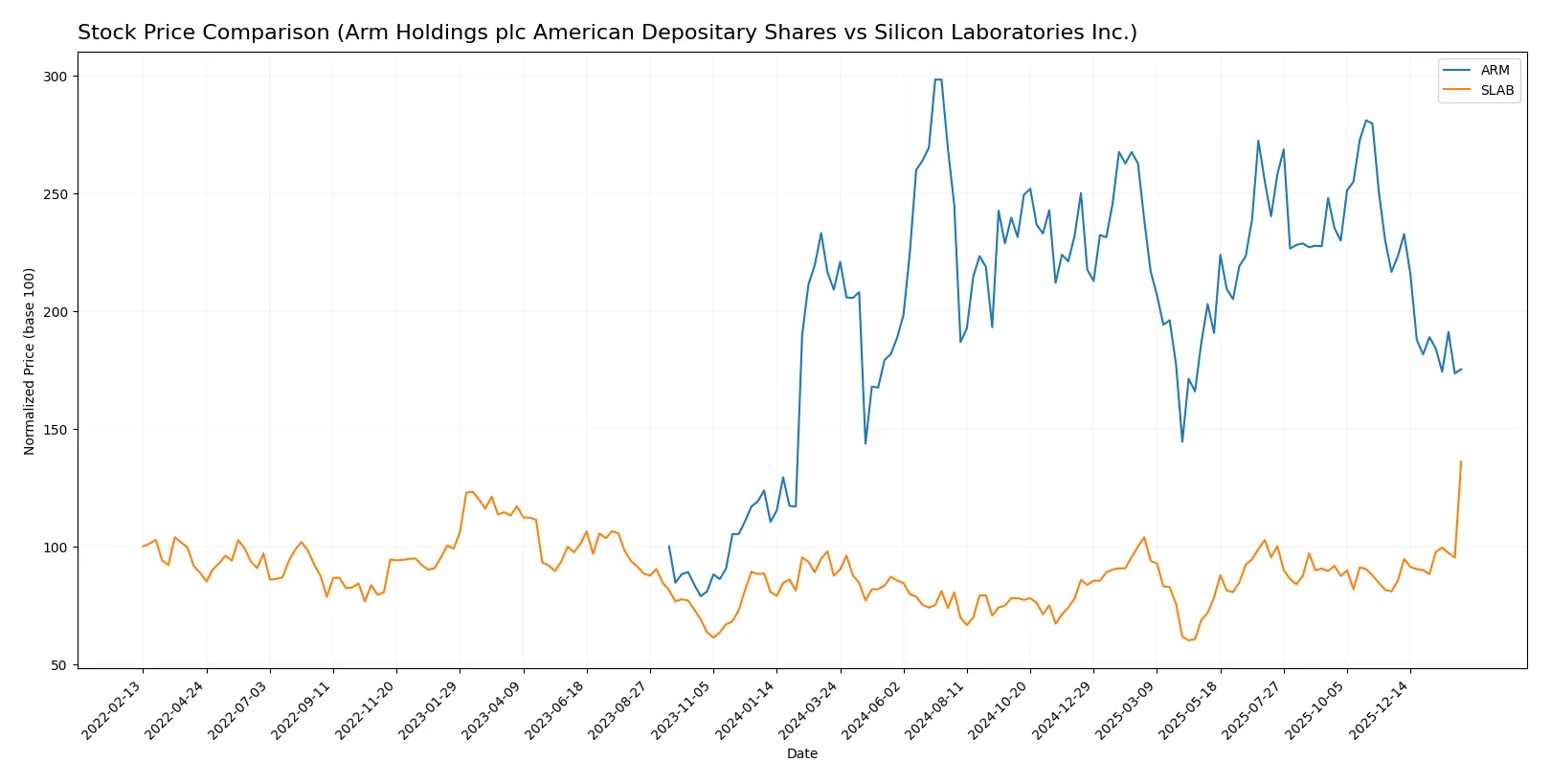 stock price comparison