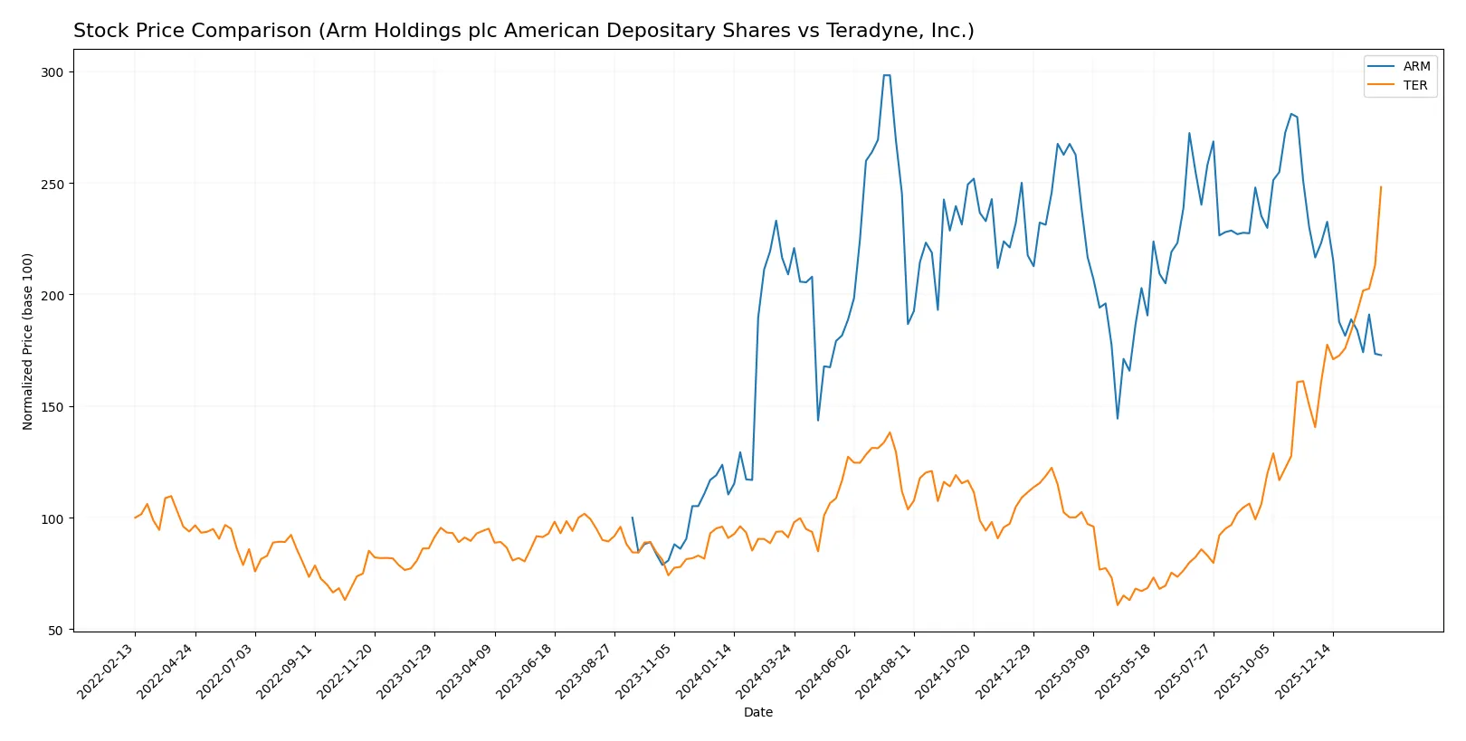 stock price comparison