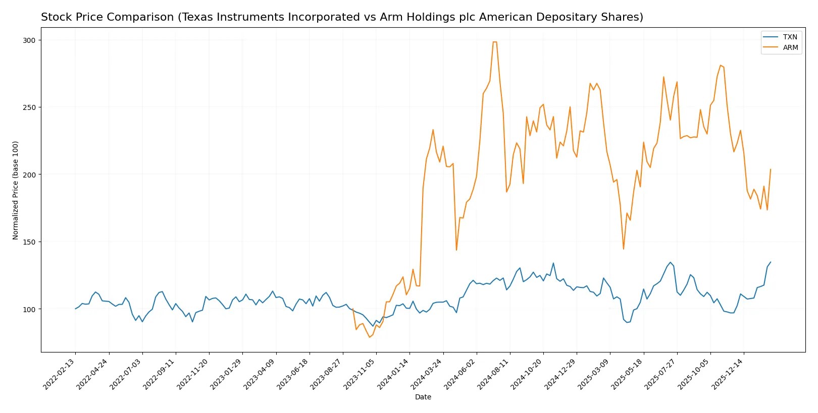 stock price comparison