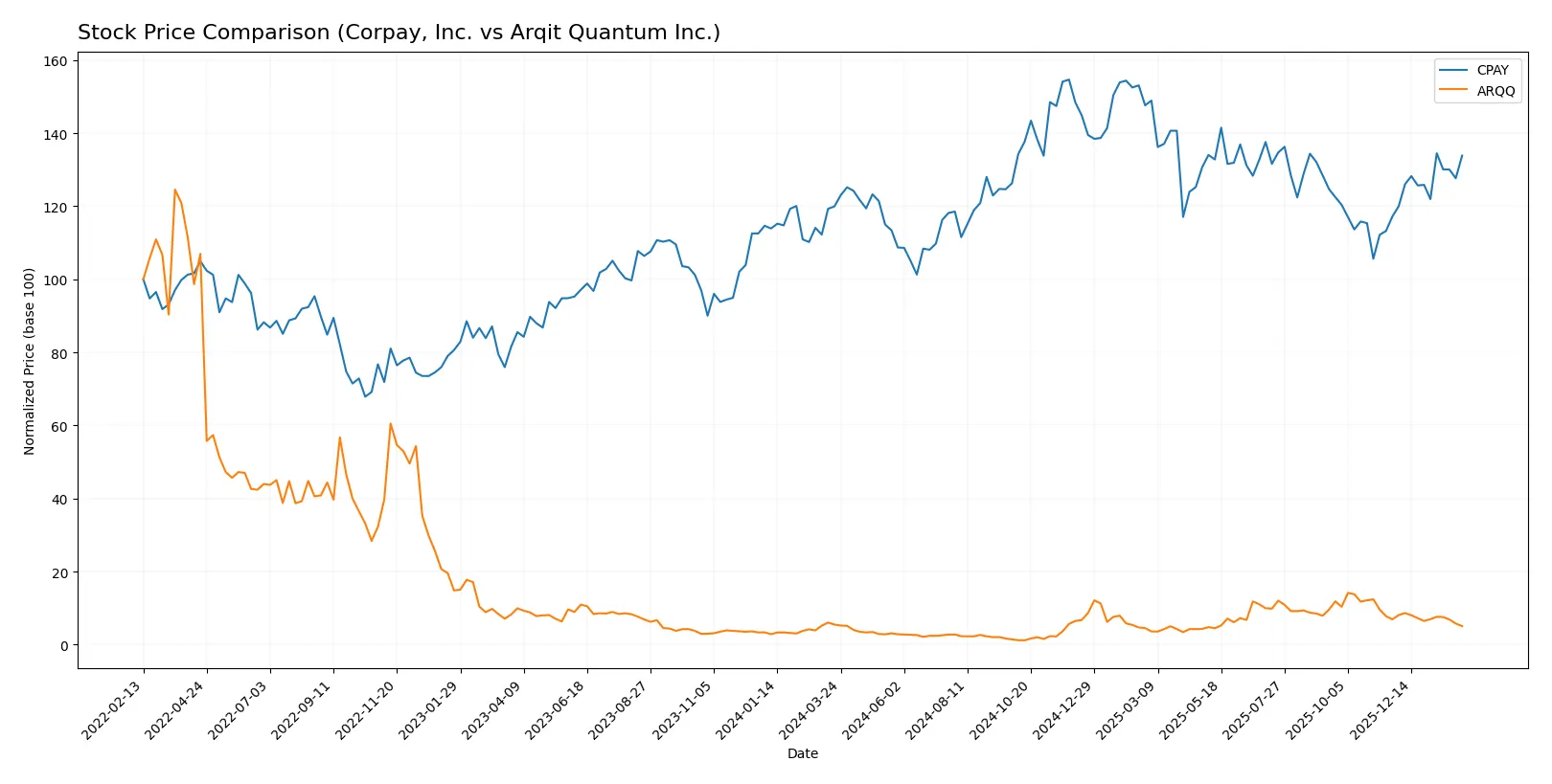 stock price comparison
