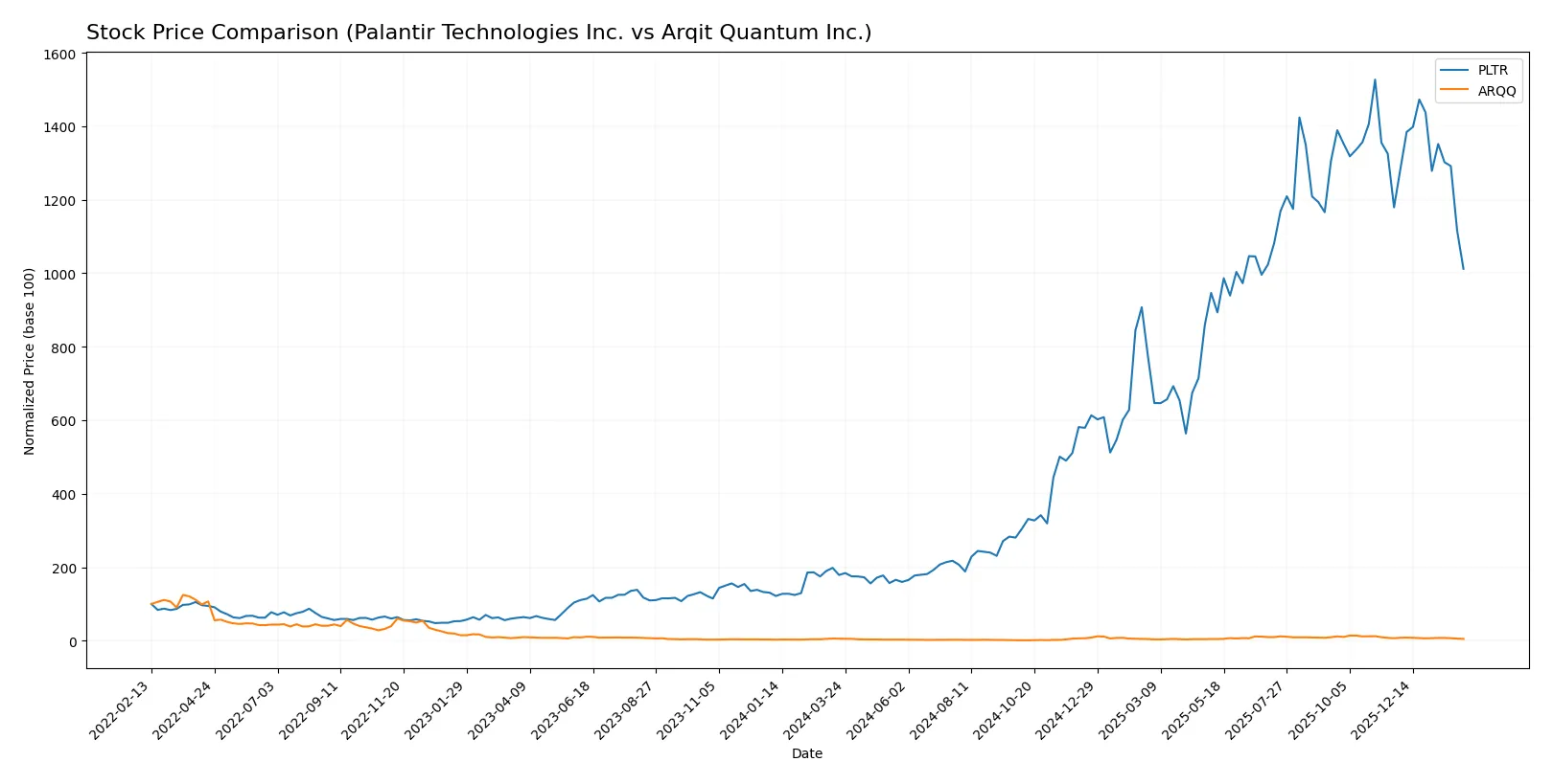 stock price comparison