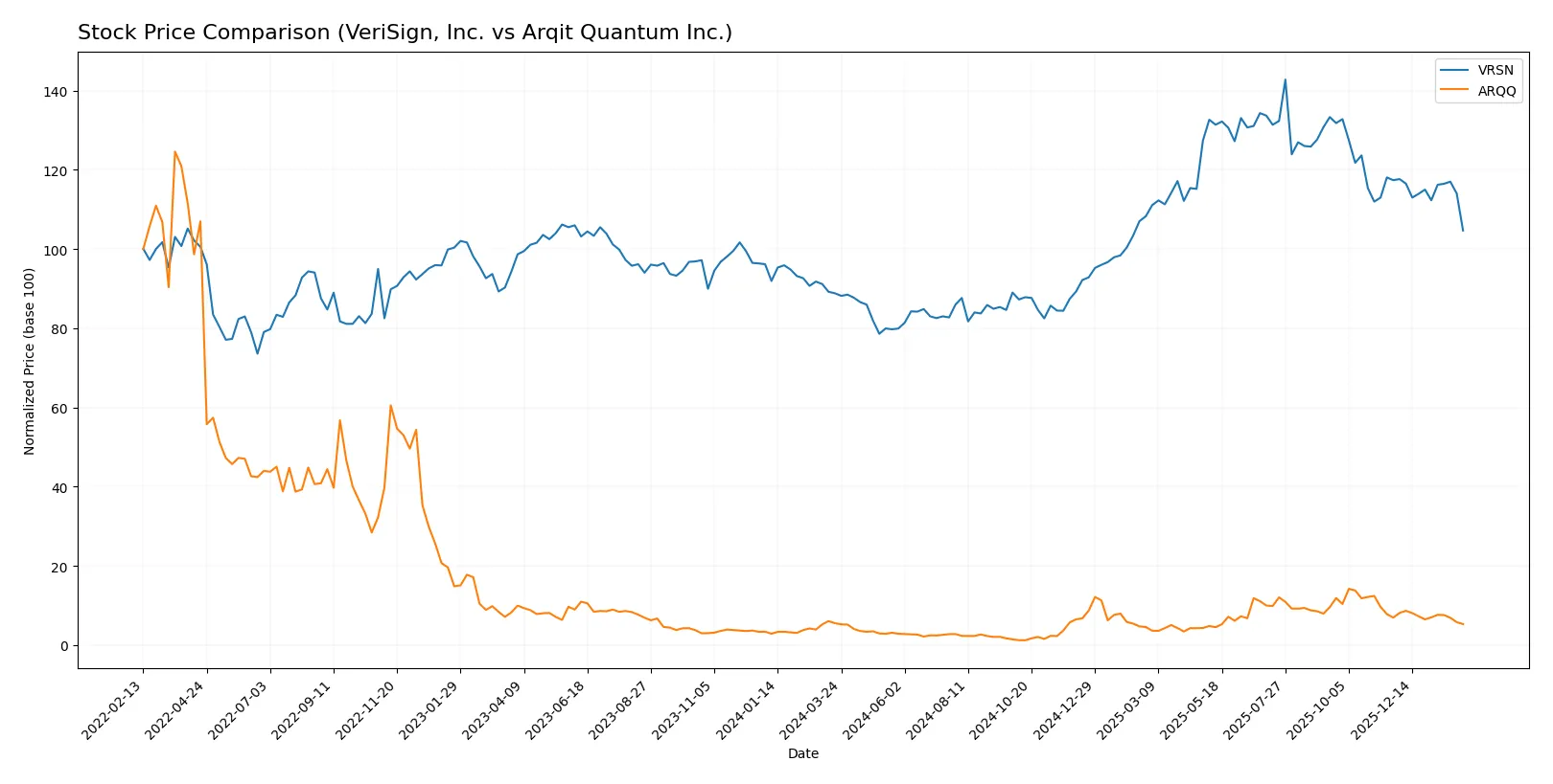 stock price comparison