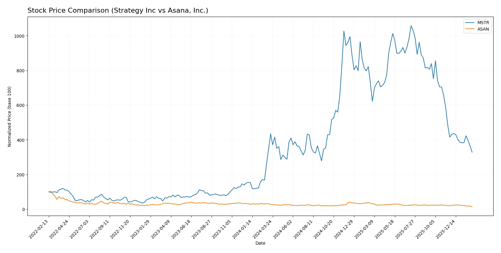 stock price comparison