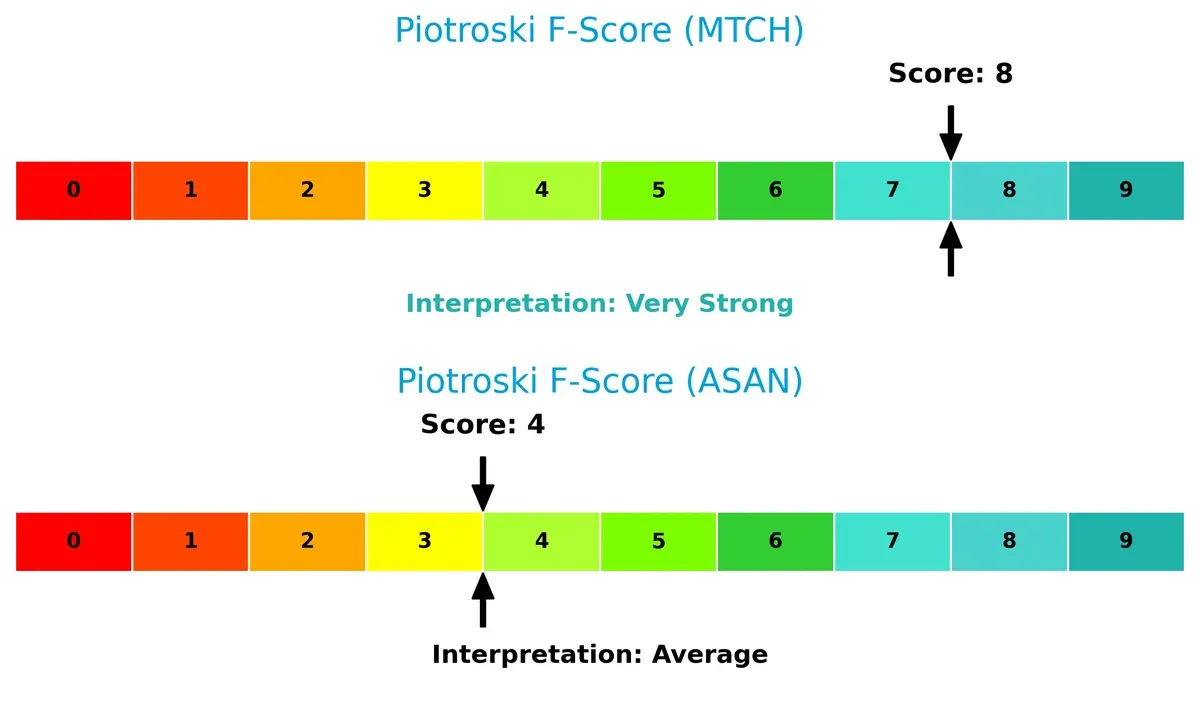 piotroski f score comparison