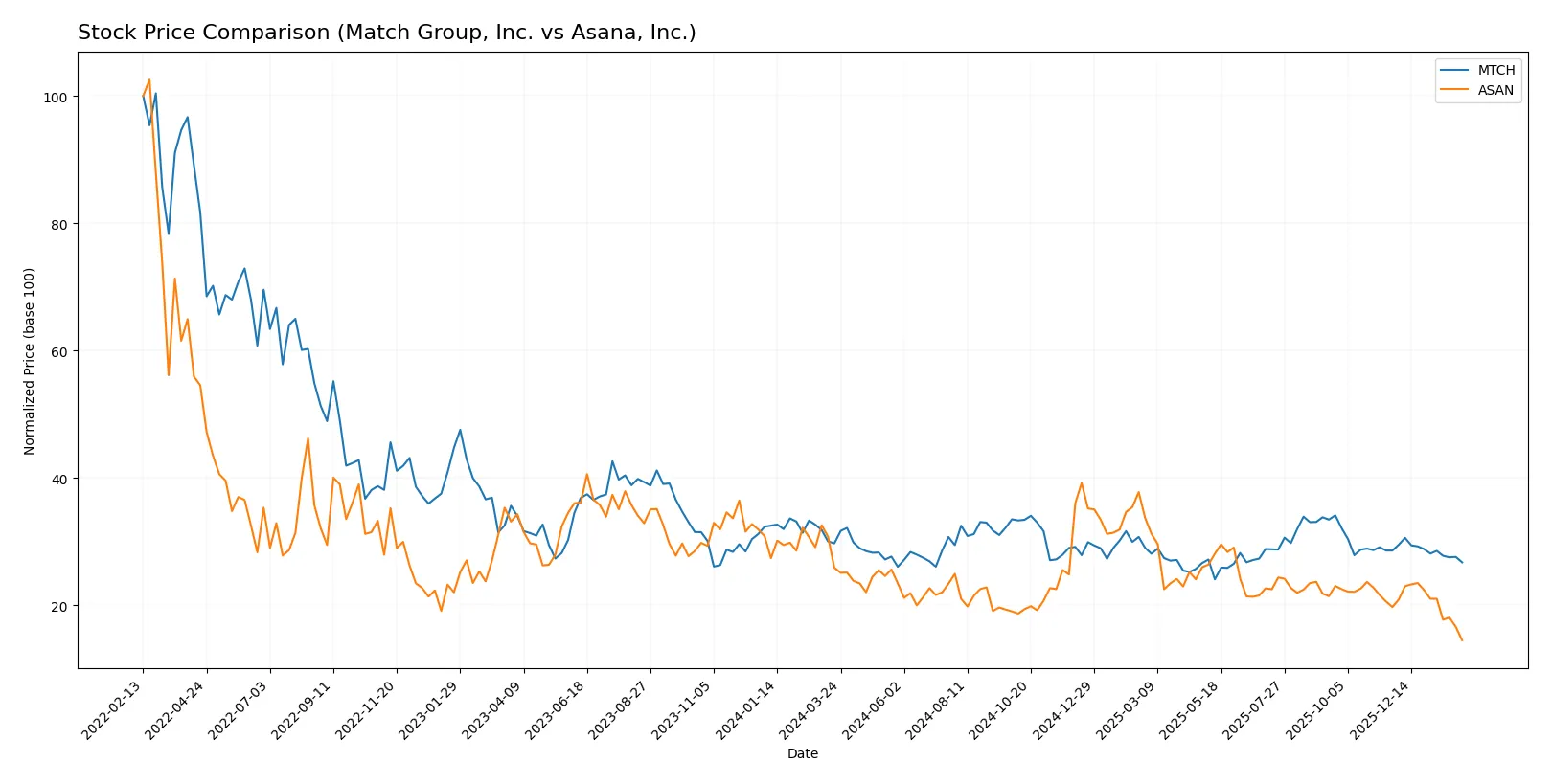 stock price comparison