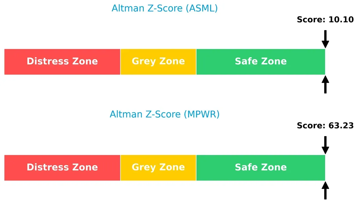 altman z score comparison