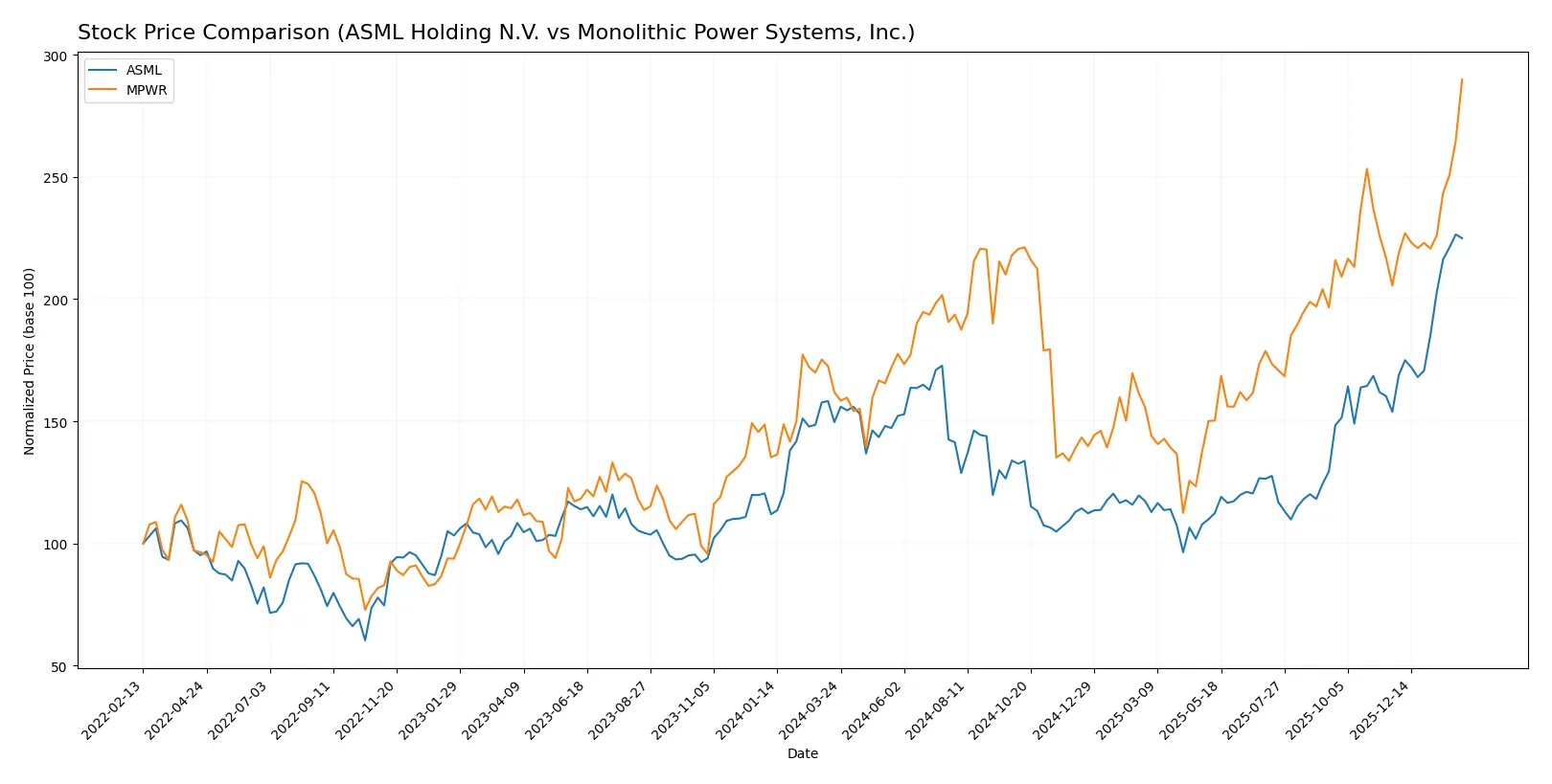 stock price comparison