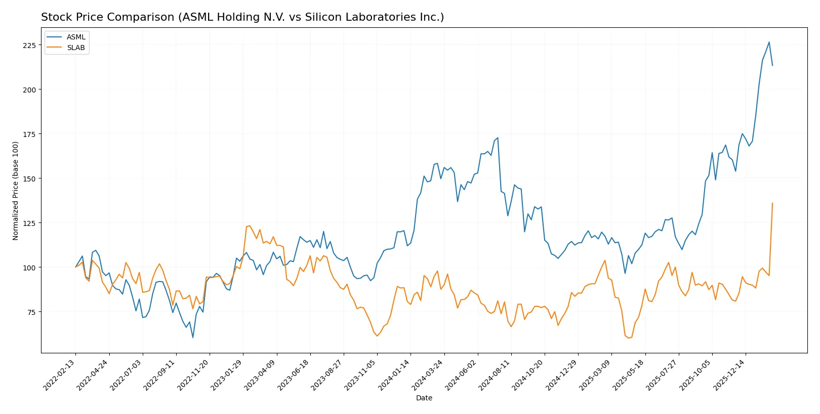 stock price comparison