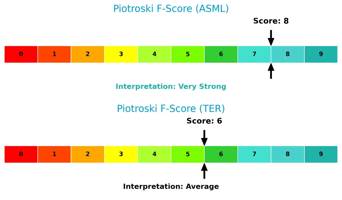 piotroski f score comparison