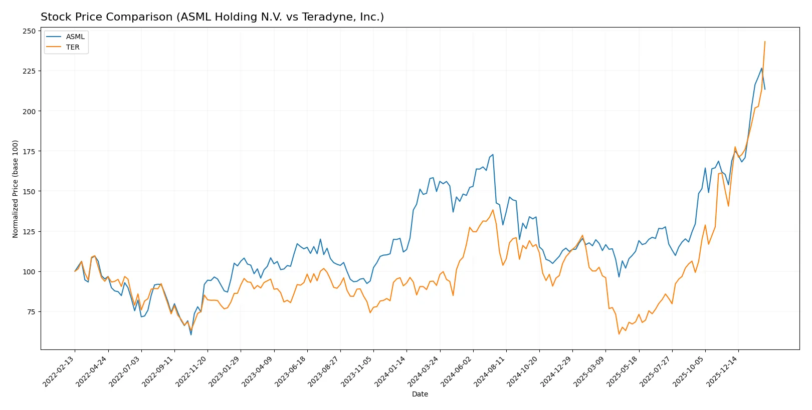 stock price comparison