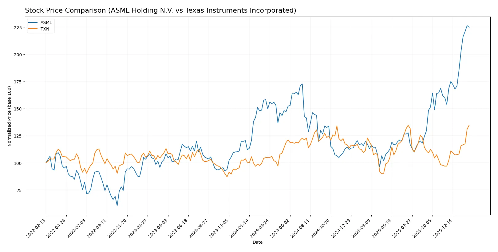 stock price comparison