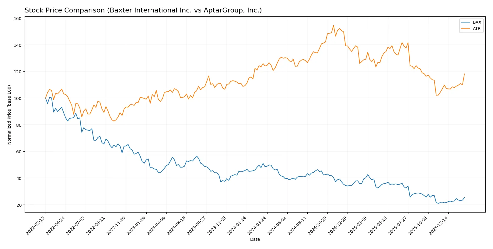 stock price comparison