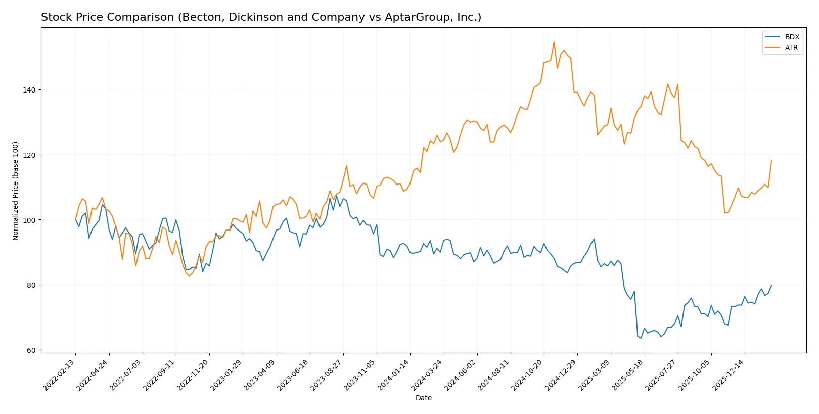 stock price comparison