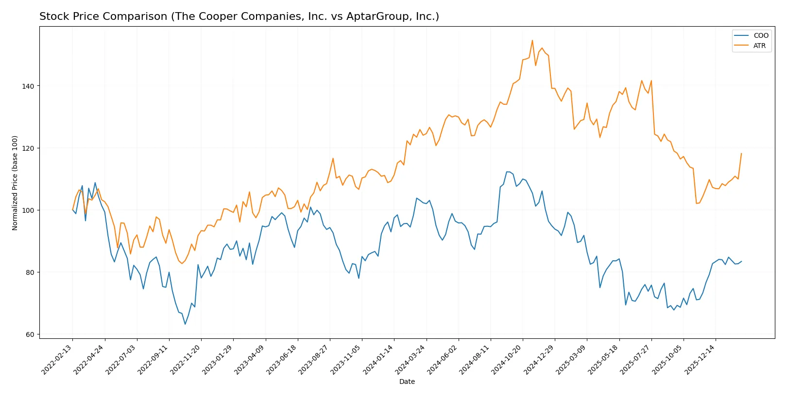 stock price comparison