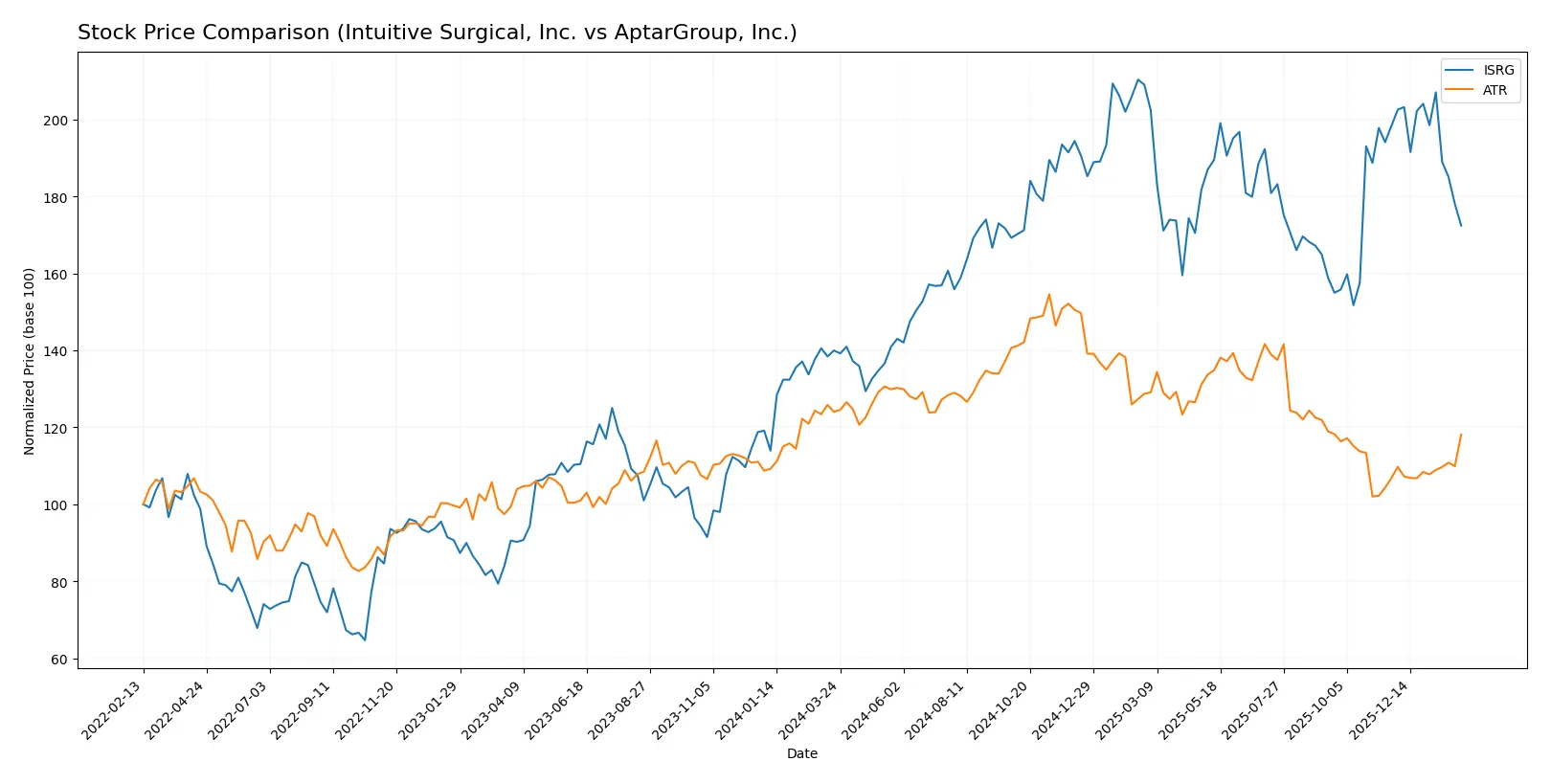 stock price comparison