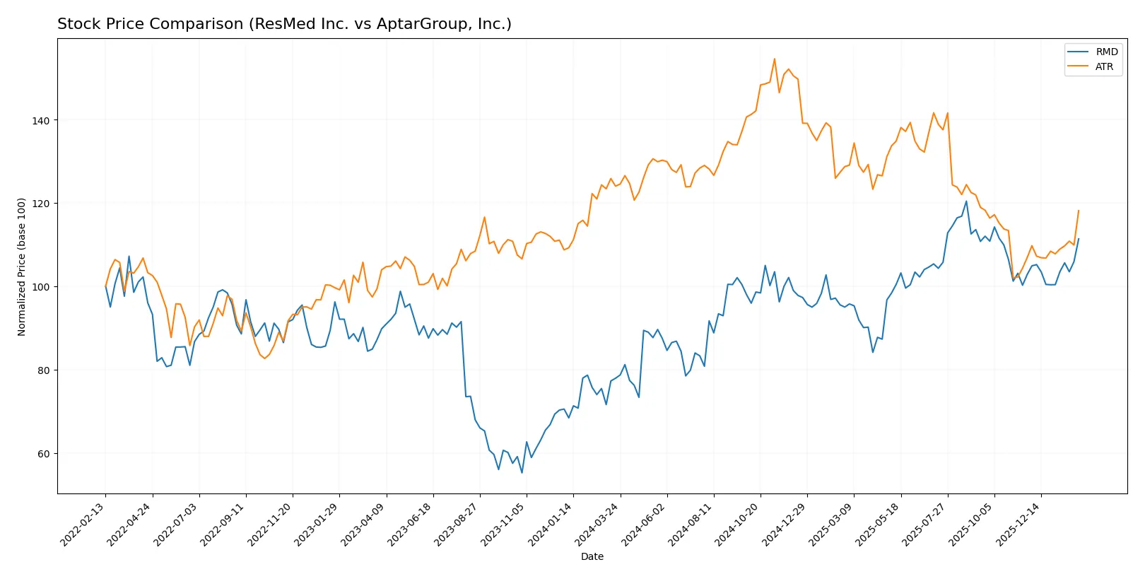 stock price comparison