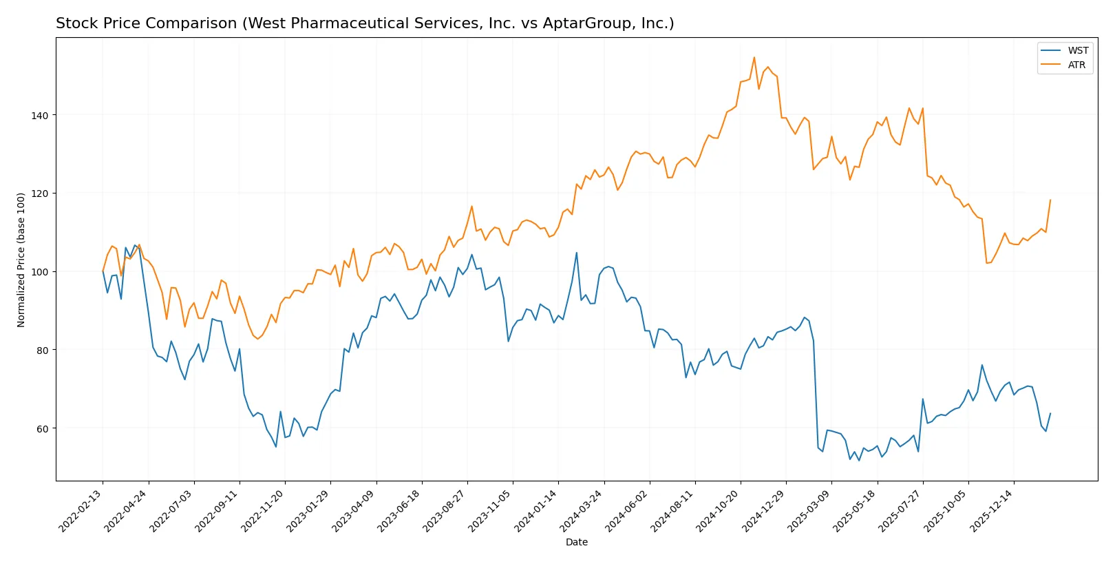 stock price comparison