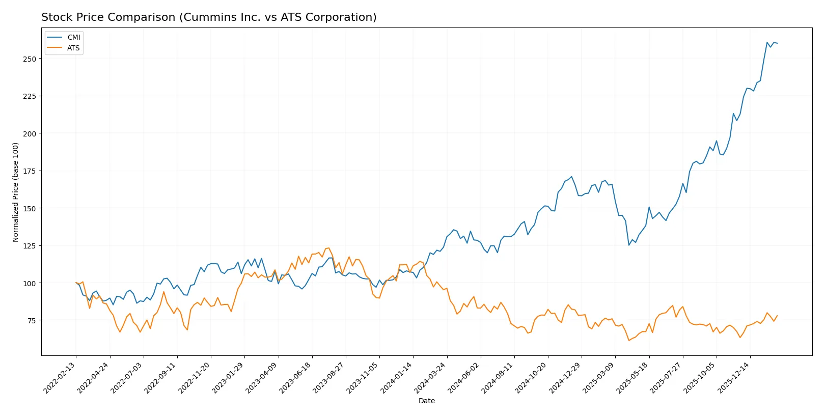 stock price comparison