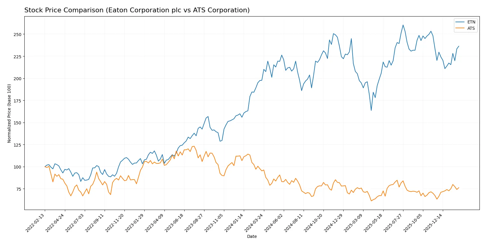 stock price comparison