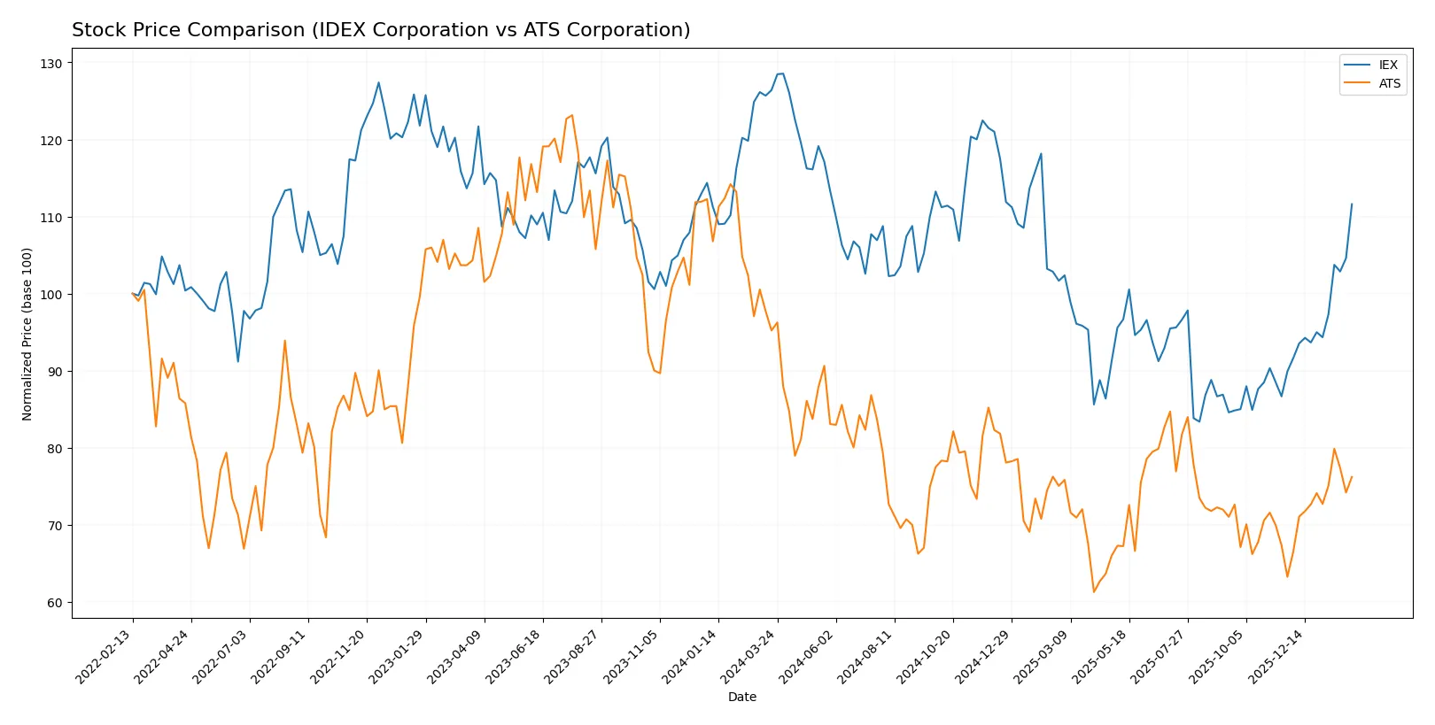 stock price comparison