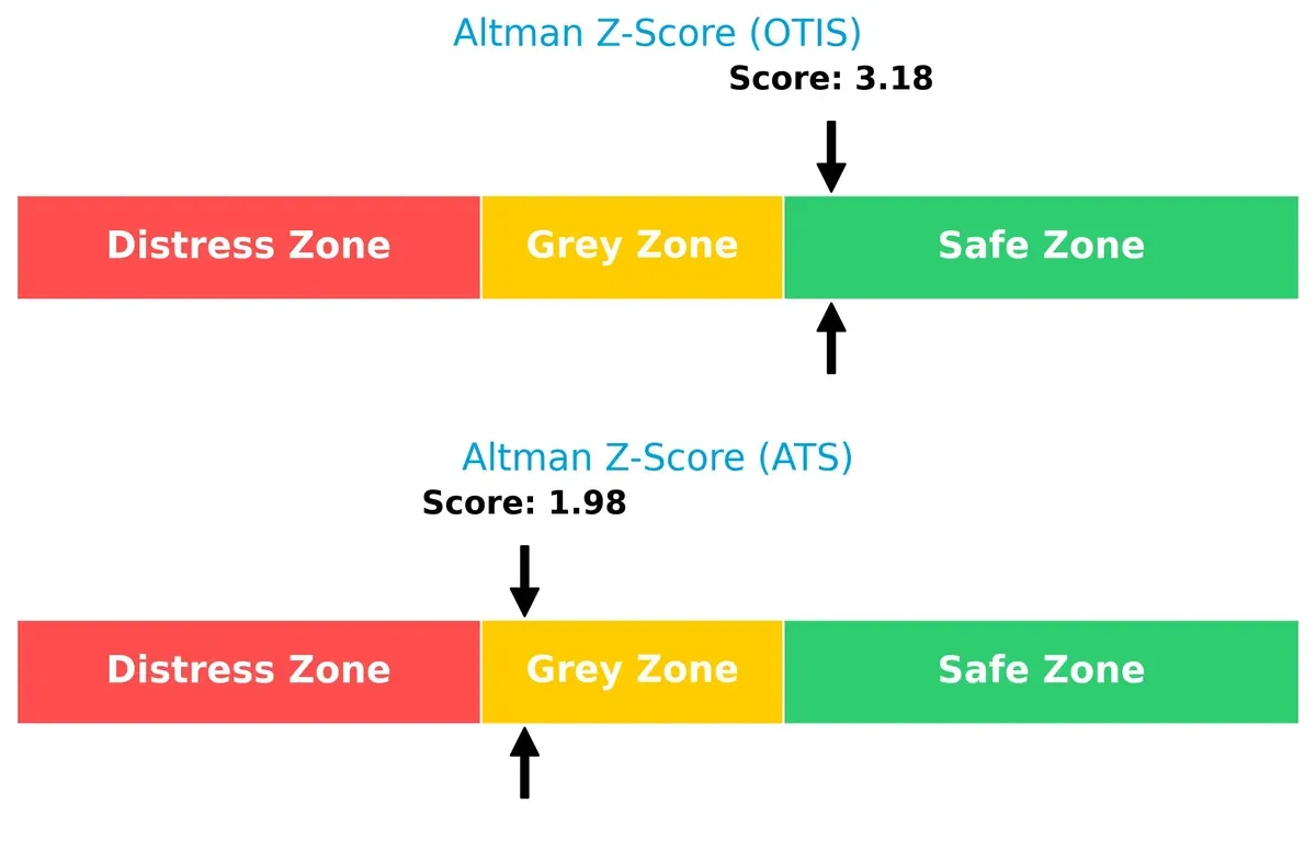 altman z score comparison
