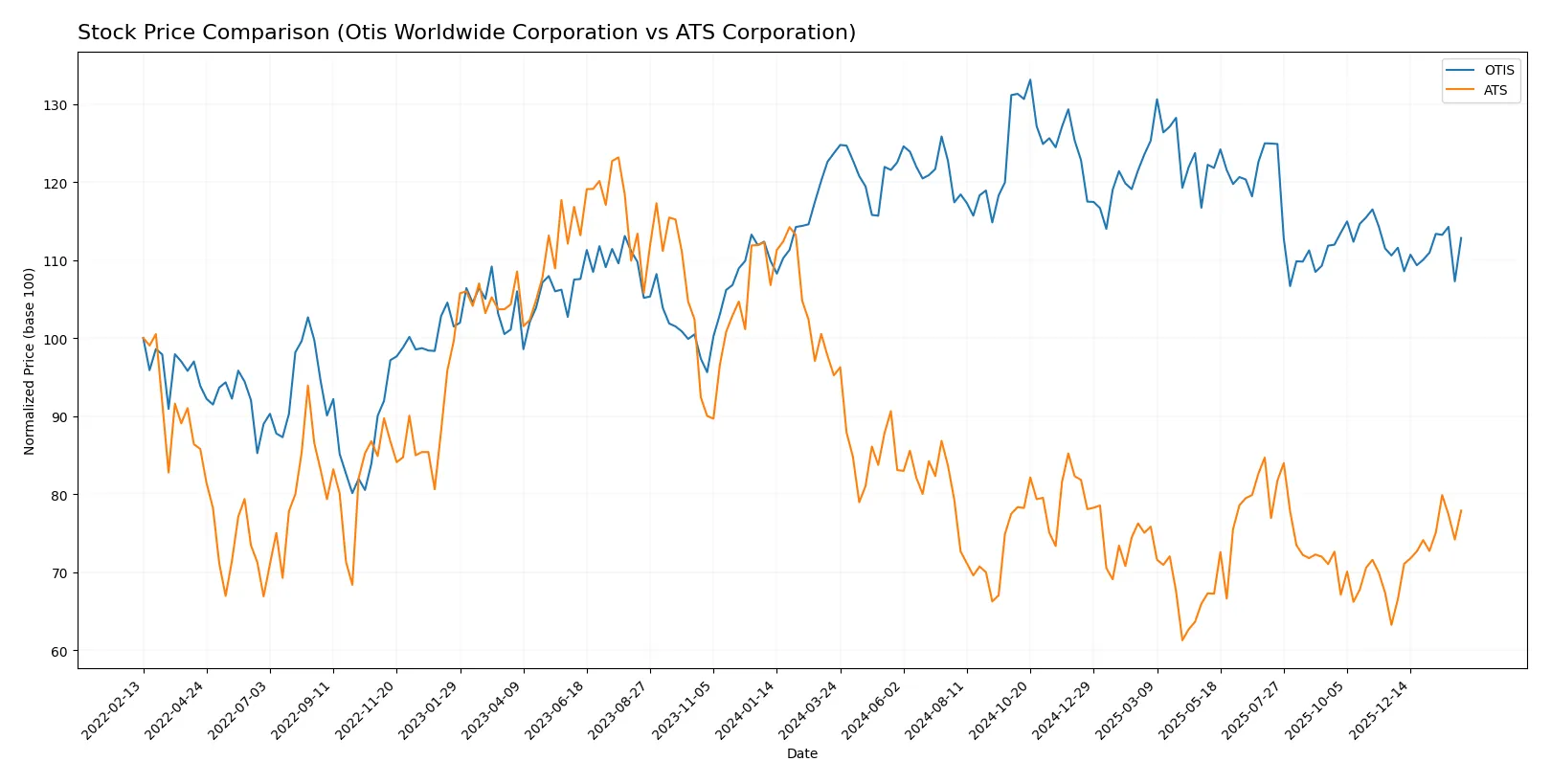 stock price comparison