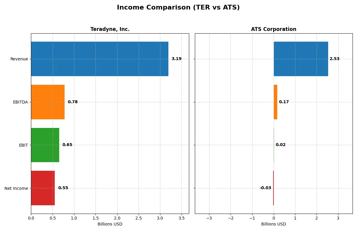 income comparison