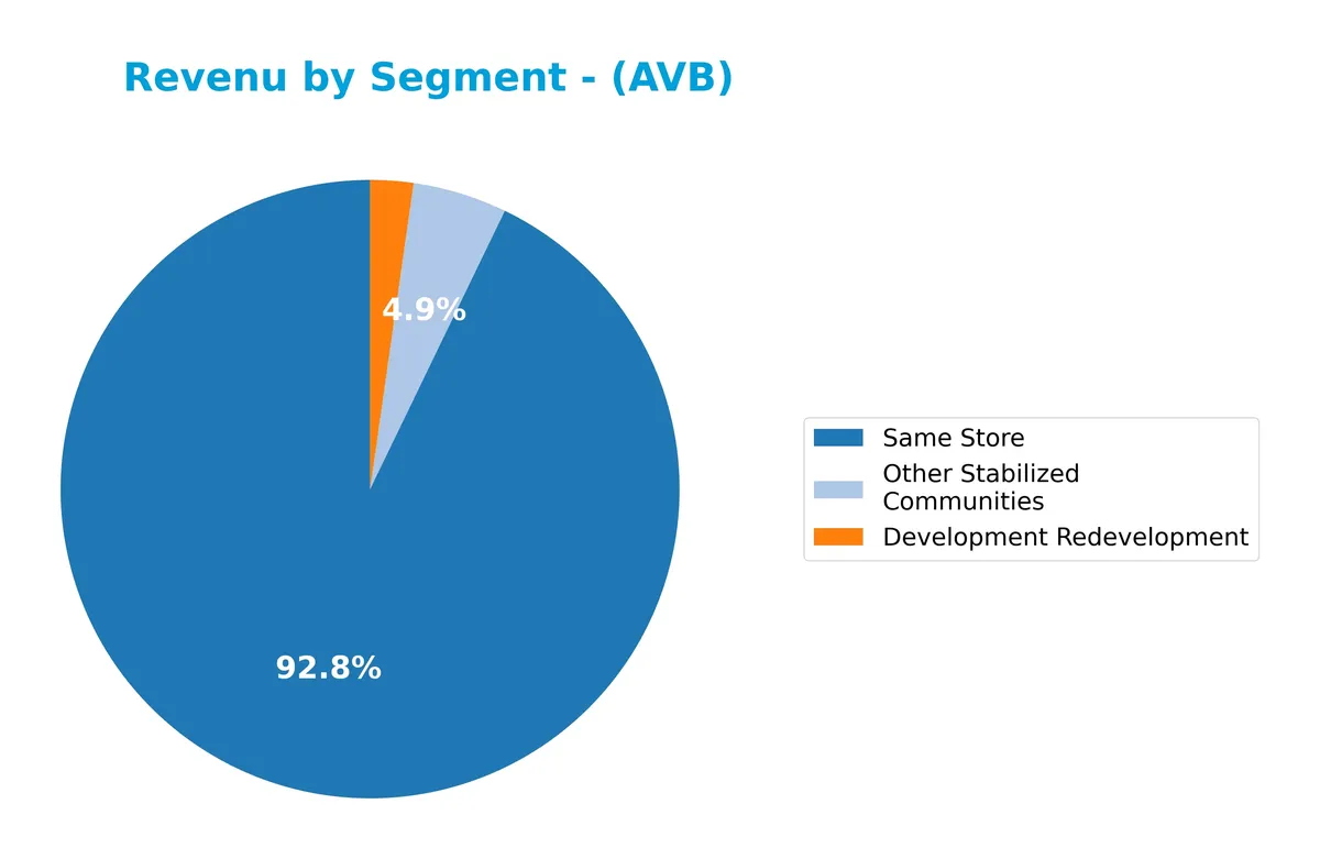 revenue by segment