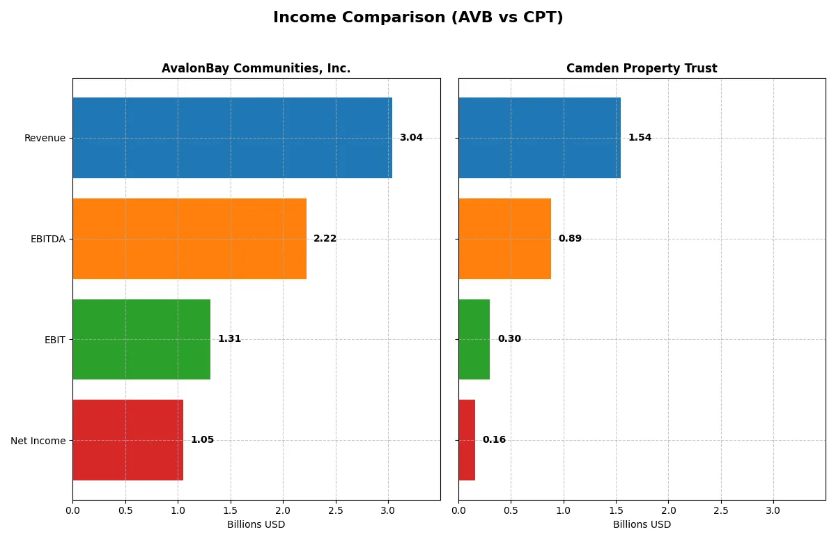 income comparison