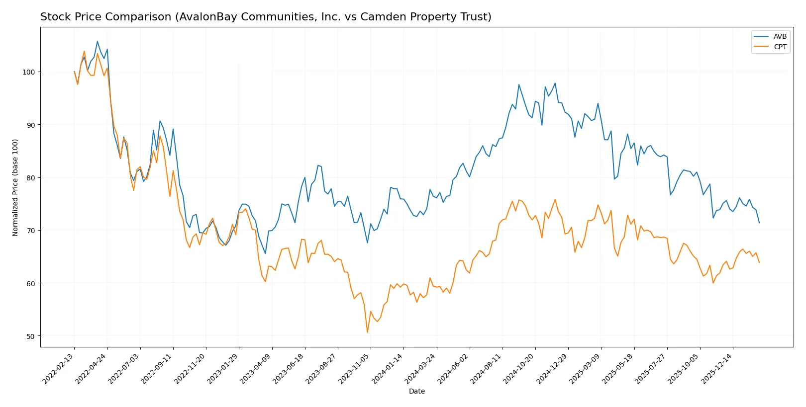 stock price comparison