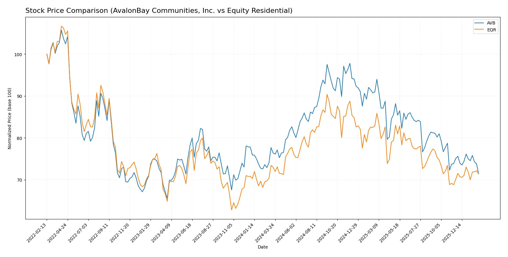 stock price comparison