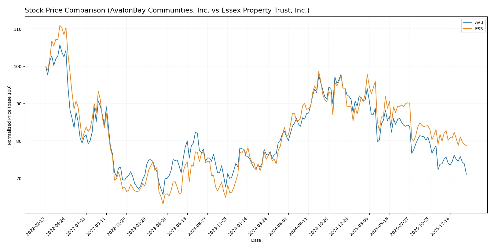 stock price comparison