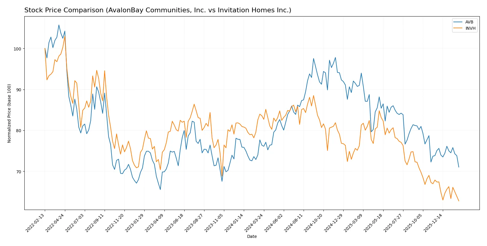 stock price comparison