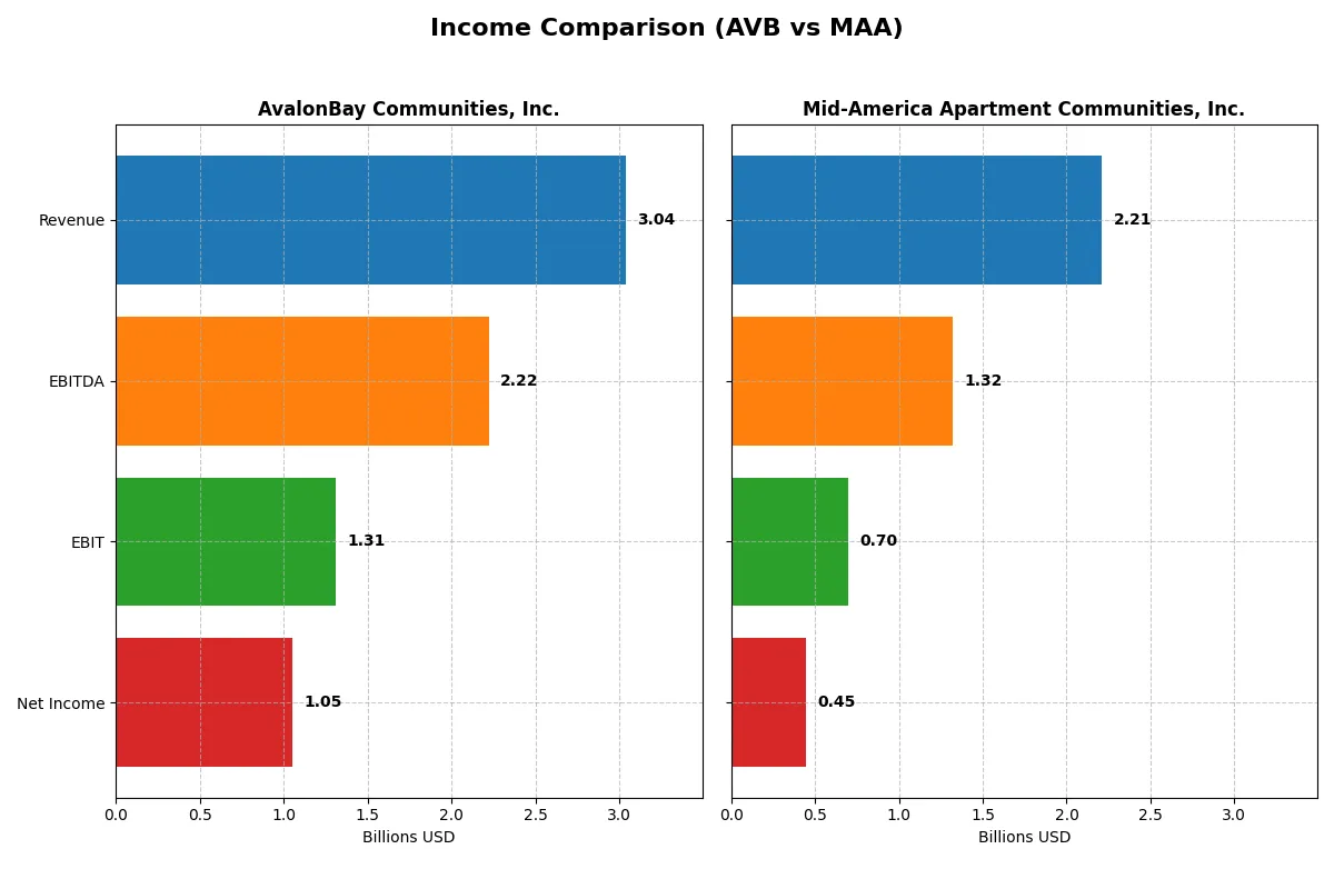 income comparison