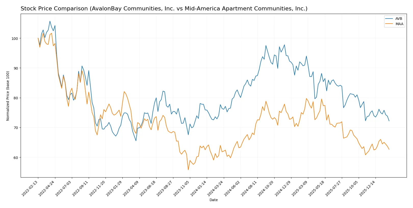stock price comparison
