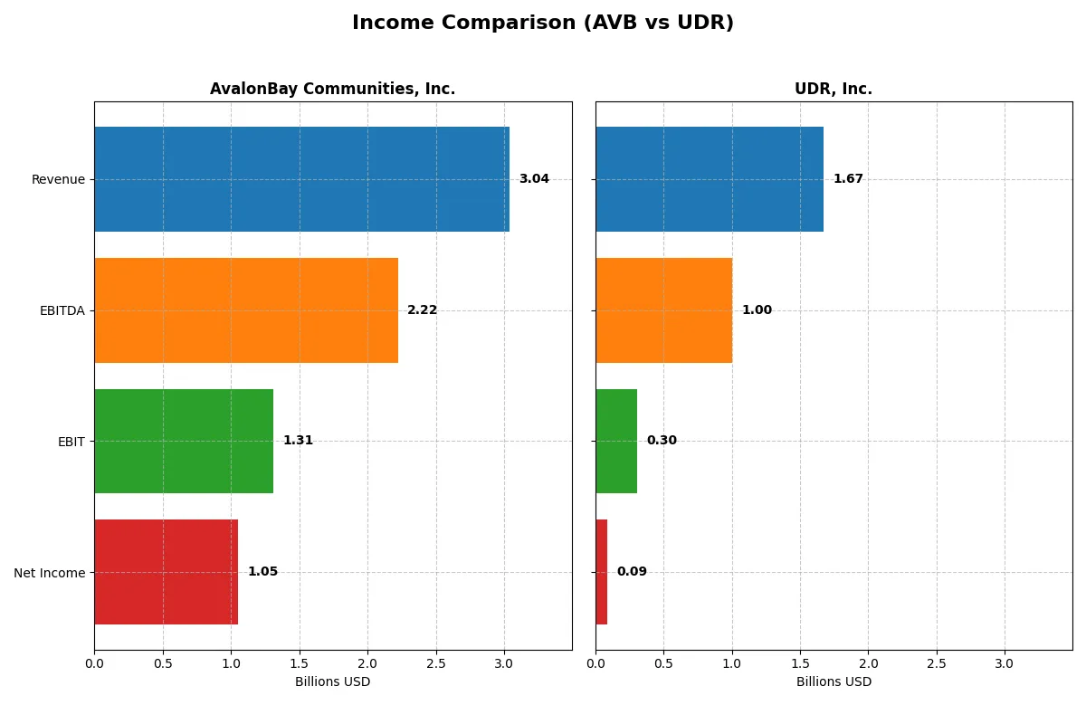 income comparison